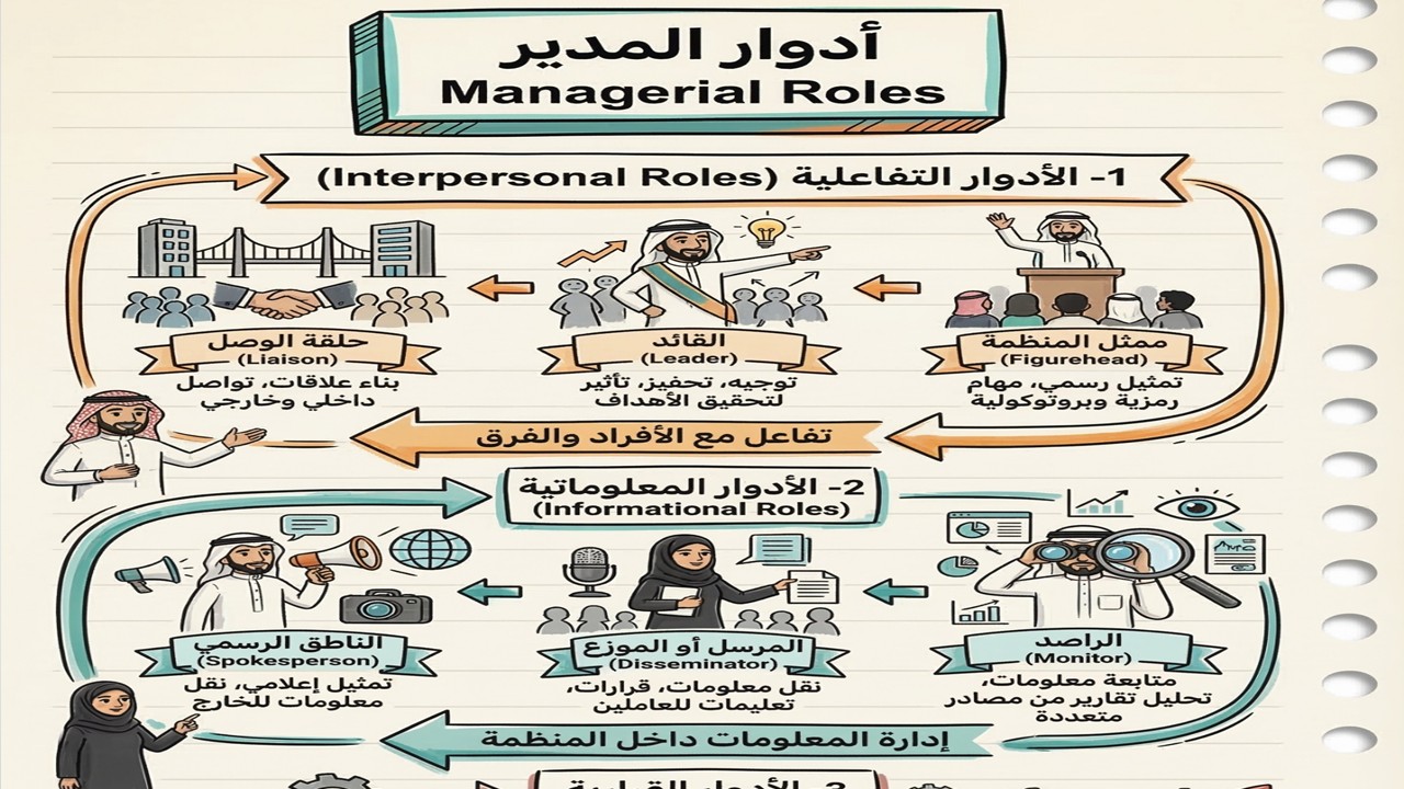 أدوار المدير Managerial Roles