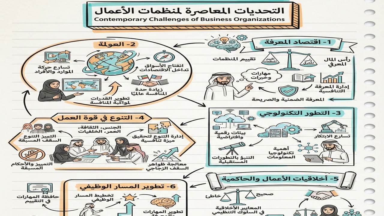 التحديات المعاصرة لمنظمات الأعمال في عالم اليوم Contemporary Challenges of Business Organizations