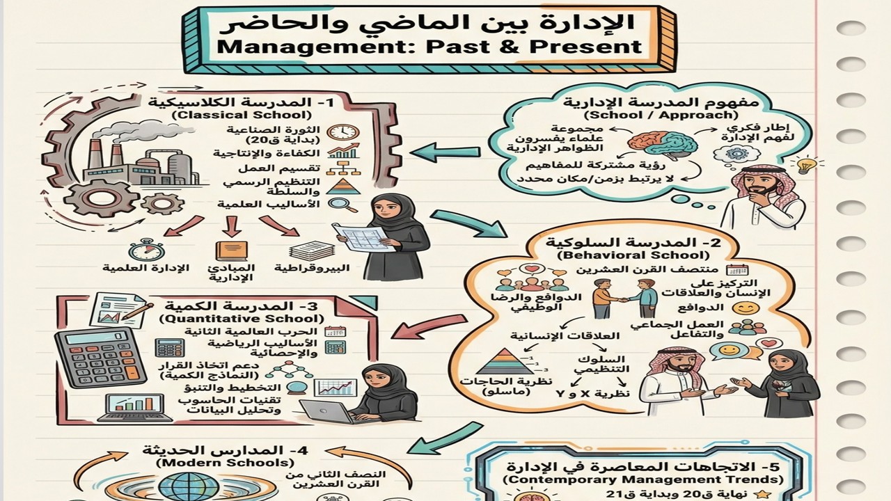 الإدارة بين الماضي والحاضر Management: Past & Present